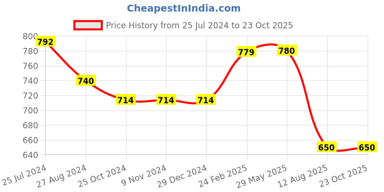 firstcry.com Kiddopanti Striped  Denim Roll Up Shorts - Light Wash Blue kiddopanti Price History Graph from 25 Jul 2024 to 23 Oct 2025