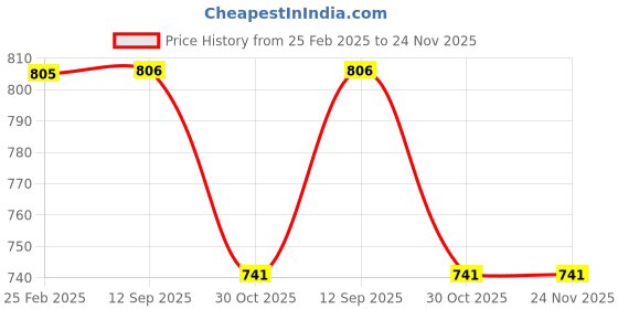 firstcry.com Kiddopanti Striped Self Design Denim Rolled Up Shorts - Blue kiddopanti Price History Graph from 25 Feb 2025 to 24 Nov 2025