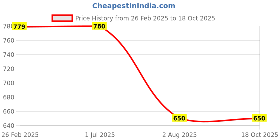 firstcry.com Kiddopanti StripedDenim Roll Up Shorts - Light Wash Blue kiddopanti Price History Graph from 26 Feb 2025 to 18 Oct 2025