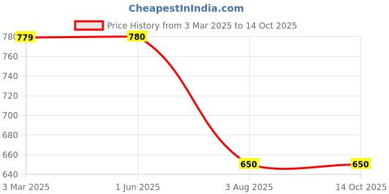 firstcry.com Kiddopanti StripedDenim Roll Up Shorts - Light Wash Blue kiddopanti Price History Graph from 3 Mar 2025 to 13 Oct 2025