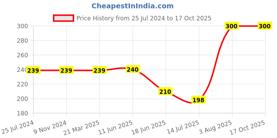 firstcry.com Kiddopanti Text Placement Printed Knitted Shorts - Grey kiddopanti Price History Graph from 25 Jul 2024 to 16 Oct 2025