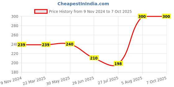firstcry.com Kiddopanti Text Placement Printed Knitted Shorts - Grey kiddopanti Price History Graph from 9 Nov 2024 to 6 Oct 2025