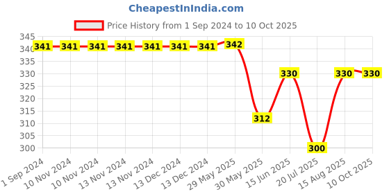 firstcry.com Kiddopanti Text Printed Knit Shorts With Zipper Pocket - Black kiddopanti Price History Graph from 1 Sep 2024 to 10 Oct 2025