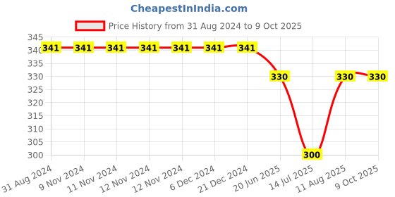 firstcry.com Kiddopanti Text Printed Knit Shorts With Zipper Pocket - Black kiddopanti Price History Graph from 31 Aug 2024 to 9 Oct 2025