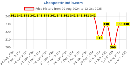 firstcry.com Kiddopanti Text Printed Knit Shorts With Zipper Pocket - Black kiddopanti Price History Graph from 29 Aug 2024 to 12 Oct 2025