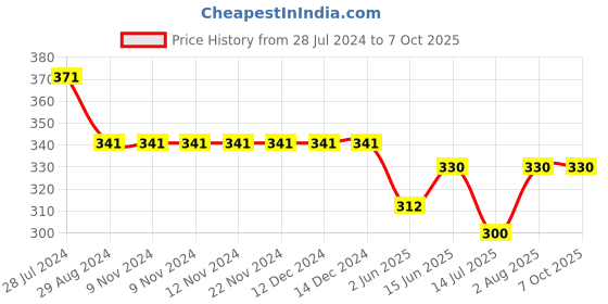 firstcry.com Kiddopanti Text Printed Knit Shorts With Zipper Pocket - Grey Melange kiddopanti Price History Graph from 28 Jul 2024 to 6 Oct 2025