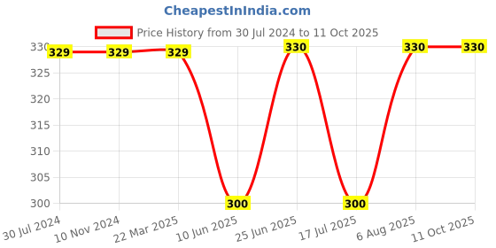 firstcry.com Kiddopanti Text Printed Knit Shorts With Zipper Pocket - Military Green kiddopanti Price History Graph from 30 Jul 2024 to 11 Oct 2025