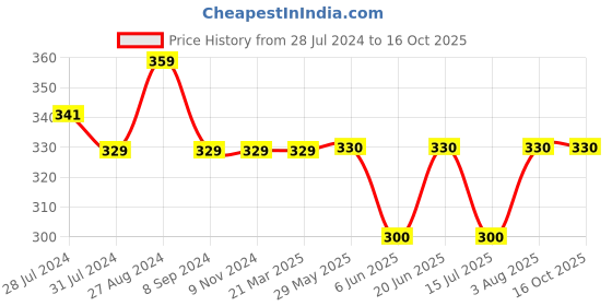 firstcry.com Kiddopanti Text Printed Knit Shorts With Zipper Pocket - Military Green kiddopanti Price History Graph from 28 Jul 2024 to 15 Oct 2025