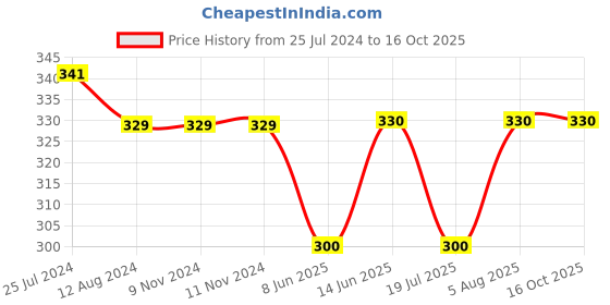 firstcry.com Kiddopanti Text Printed Knit Shorts With Zipper Pocket - Military Green kiddopanti Price History Graph from 25 Jul 2024 to 16 Oct 2025