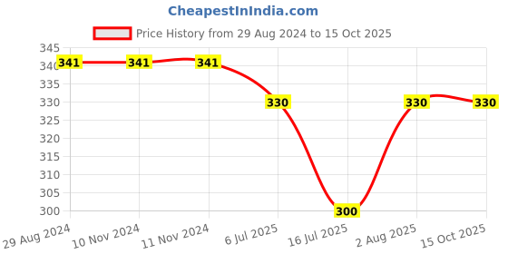 firstcry.com Kiddopanti Text Printed Knit Shorts With Zipper Pocket - Navy Blue kiddopanti Price History Graph from 29 Aug 2024 to 14 Oct 2025
