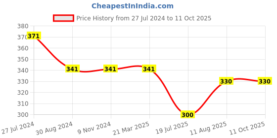 firstcry.com Kiddopanti Text Printed Knit Shorts With Zipper Pocket - Navy Blue kiddopanti Price History Graph from 27 Jul 2024 to 11 Oct 2025