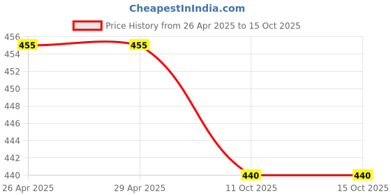 firstcry.com Kiddopanti Three Fourth Sleeves Abstract Printed Shirt Style Top - White & Grey kiddopanti Price History Graph from 26 Apr 2025 to 14 Oct 2025