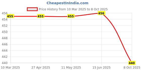 firstcry.com Kiddopanti Three Fourth Sleeves Abstract Printed Shirt Style Top - White & Navy Blue kiddopanti Price History Graph from 10 Mar 2025 to 8 Oct 2025