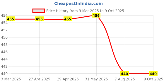 firstcry.com Kiddopanti Three Fourth Sleeves Abstract Printed Shirt Style Top - White & Navy Blue kiddopanti Price History Graph from 3 Mar 2025 to 9 Oct 2025