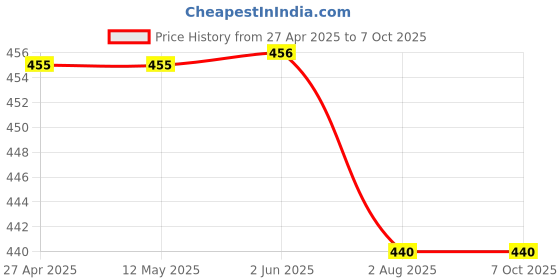 firstcry.com Kiddopanti Three Fourth Sleeves Abstract Printed Shirt Style Top - White & Navy Blue kiddopanti Price History Graph from 27 Apr 2025 to 7 Oct 2025