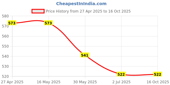 firstcry.com Kiddopanti Three Fourth Sleeves Floral Motifs Printed Top - Light Blue kiddopanti Price History Graph from 27 Apr 2025 to 16 Oct 2025