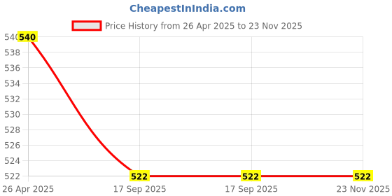 firstcry.com Kiddopanti Three Fourth Sleeves Floral Printed Top - Blue kiddopanti Price History Graph from 26 Apr 2025 to 22 Nov 2025