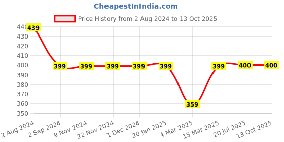 firstcry.com Kiddopanti Three Fourth Sleeves Floral Printed Top - Red kiddopanti Price History Graph from 2 Aug 2024 to 13 Oct 2025