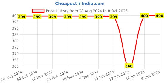 firstcry.com Kiddopanti Three Fourth Sleeves Floral Printed Top - Red kiddopanti Price History Graph from 28 Aug 2024 to 8 Oct 2025