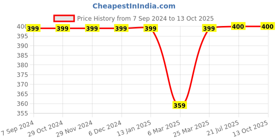 firstcry.com Kiddopanti Three Fourth Sleeves Floral Printed Top - Red kiddopanti Price History Graph from 7 Sep 2024 to 13 Oct 2025