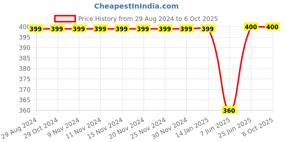 firstcry.com Kiddopanti Three Fourth Sleeves Floral Printed Top - Red kiddopanti Price History Graph from 29 Aug 2024 to 5 Oct 2025