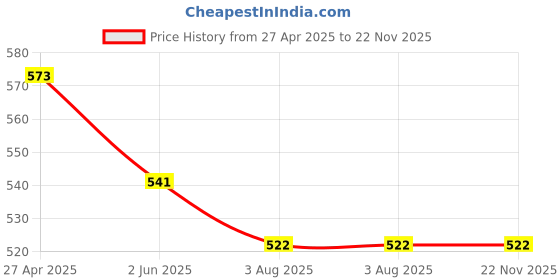 firstcry.com Kiddopanti Three Fourth Sleeves Floral Printed Top - White & Pink kiddopanti Price History Graph from 27 Apr 2025 to 22 Nov 2025