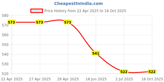 firstcry.com Kiddopanti Three Fourth Sleeves Floral Printed Top - White & Pink kiddopanti Price History Graph from 22 Apr 2025 to 16 Oct 2025