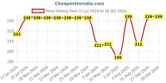 firstcry.com Kiddopanti Tie & Dye Pom Pom Detailing Shorts - Pink & White kiddopanti Price History Graph from 17 Jul 2024 to 15 Oct 2025