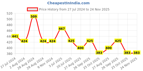 firstcry.com Kiddopanti Tie & Dye Rolled Up Hot Shorts - Blue kiddopanti Price History Graph from 27 Jul 2024 to 24 Nov 2025
