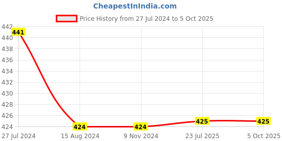 firstcry.com Kiddopanti  Tie & Dye Rolled Up Hot Shorts - Blue kiddopanti Price History Graph from 27 Jul 2024 to 4 Oct 2025
