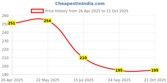 firstcry.com Kiddopanti Tie Dye Cycling Shorts - Green & Navy Blue kiddopanti Price History Graph from 26 Apr 2025 to 21 Oct 2025