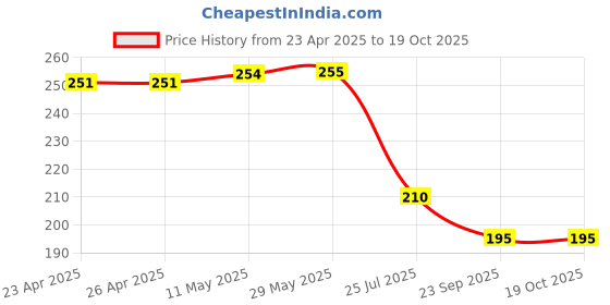 firstcry.com Kiddopanti Tie Dye Cycling Shorts - Multi Colour kiddopanti Price History Graph from 23 Apr 2025 to 18 Oct 2025