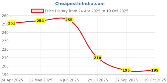 firstcry.com Kiddopanti Tie Dye Cycling Shorts - Multi Colour kiddopanti Price History Graph from 24 Apr 2025 to 17 Oct 2025