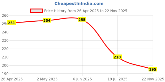 firstcry.com Kiddopanti Tie Dye Cycling Shorts - Multi Colour kiddopanti Price History Graph from 26 Apr 2025 to 22 Nov 2025