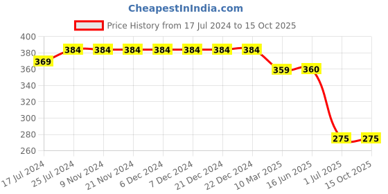 firstcry.com Kiddopanti Tie Dye Shorts - Light Coral kiddopanti Price History Graph from 17 Jul 2024 to 15 Oct 2025