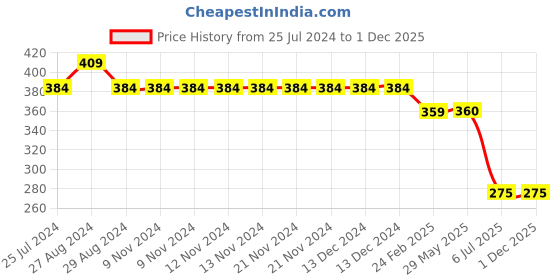 firstcry.com Kiddopanti Tie Dye Shorts - Light Coral kiddopanti Price History Graph from 25 Jul 2024 to 30 Nov 2025