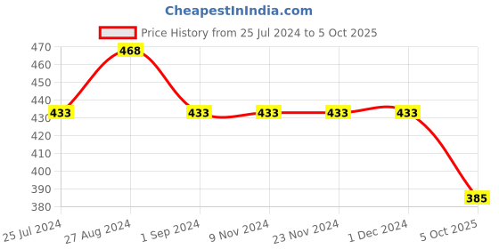 firstcry.com Kiddopanti Track Printed Track Pant - Mustard Yellow kiddopanti Price History Graph from 25 Jul 2024 to 5 Oct 2025