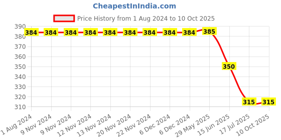 firstcry.com Kiddopanti Triangles  Printed Harem Pant - Pink kiddopanti Price History Graph from 1 Aug 2024 to 10 Oct 2025