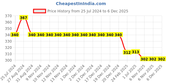 firstcry.com Kiddopanti Turbulence Swimming Shorts - Navy Blue kiddopanti Price History Graph from 25 Jul 2024 to 6 Dec 2025