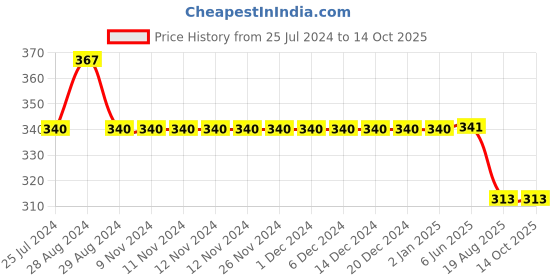 firstcry.com Kiddopanti Turbulence Swimming Shorts - Navy Blue kiddopanti Price History Graph from 25 Jul 2024 to 13 Oct 2025