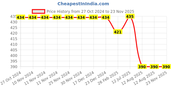 firstcry.com Kiddopanti Unisex Cotton Solid Track Pant - Grey kiddopanti Price History Graph from 27 Oct 2024 to 22 Nov 2025