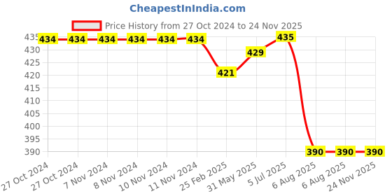 firstcry.com Kiddopanti Unisex Cotton Solid Track Pant - Teal Blue kiddopanti Price History Graph from 27 Oct 2024 to 24 Nov 2025
