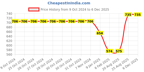 firstcry.com Kiddopanti Unisex Full Sleeves Front Zip Up Hoodie Sweatshirt - Military Green kiddopanti Price History Graph from 9 Oct 2024 to 5 Dec 2025