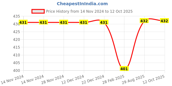 firstcry.com Kiddopanti Unisex Full Sleeves Solid Tee - White kiddopanti Price History Graph from 14 Nov 2024 to 12 Oct 2025