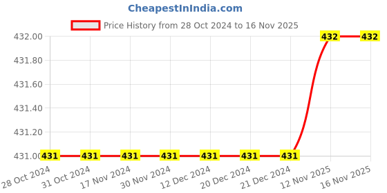 firstcry.com Kiddopanti Unisex Full Sleeves Solid Tee - White kiddopanti Price History Graph from 28 Oct 2024 to 15 Nov 2025