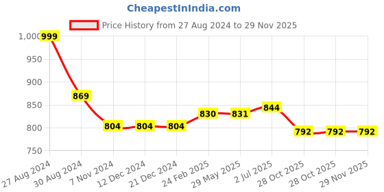 firstcry.com Kiddopanti Unisex Pack Of 2 Solid Track Pants - Blue Melange Black kiddopanti Price History Graph from 27 Aug 2024 to 29 Nov 2025
