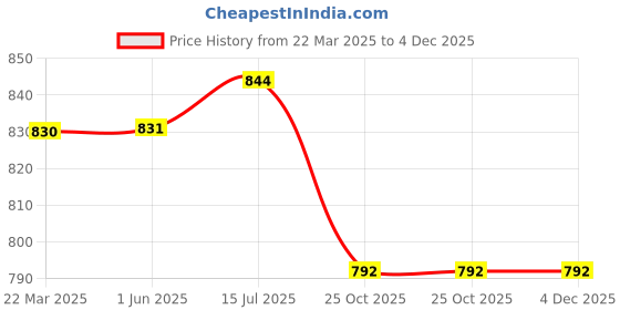 firstcry.com Kiddopanti Unisex Pack Of 2 Solid Track Pants - Blue Melange Black kiddopanti Price History Graph from 22 Mar 2025 to 4 Dec 2025