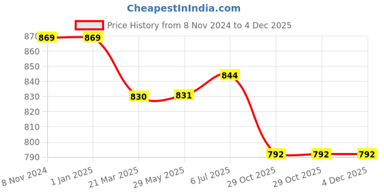 firstcry.com Kiddopanti Unisex Pack Of 2 Solid Track Pants - Blue Melange Grey Melange kiddopanti Price History Graph from 8 Nov 2024 to 4 Dec 2025