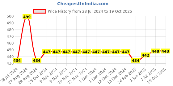 firstcry.com Kiddopanti Unisex Solid Full Length Track Pant - Grey Melange kiddopanti Price History Graph from 28 Jul 2024 to 19 Oct 2025