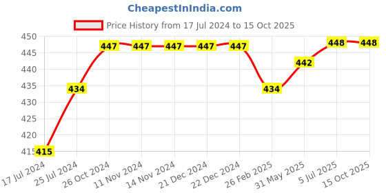 firstcry.com Kiddopanti Unisex Solid Full Length Track Pant - Jet Black kiddopanti Price History Graph from 17 Jul 2024 to 14 Oct 2025